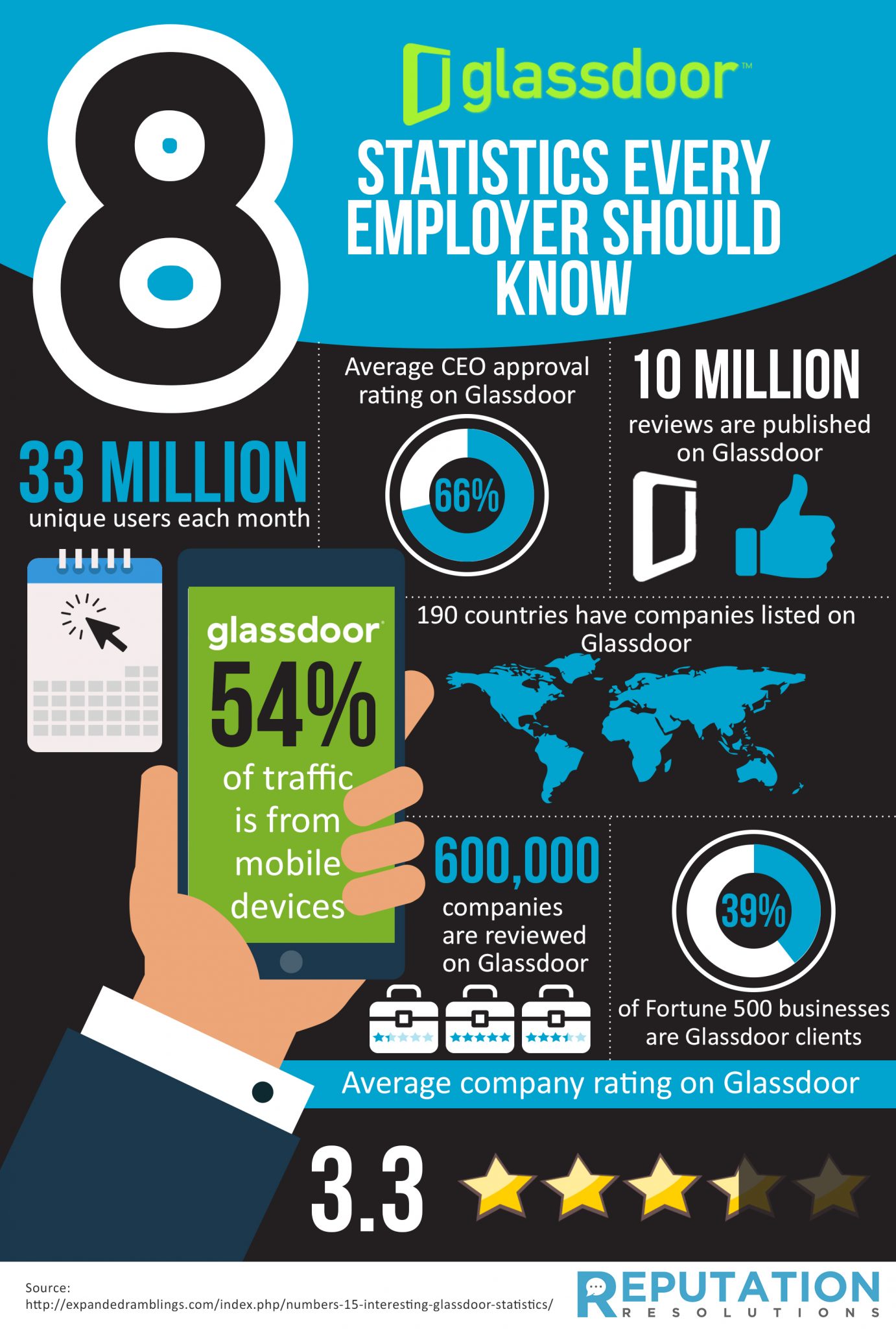 8 Glassdoor Statistics Every Employer Should Know