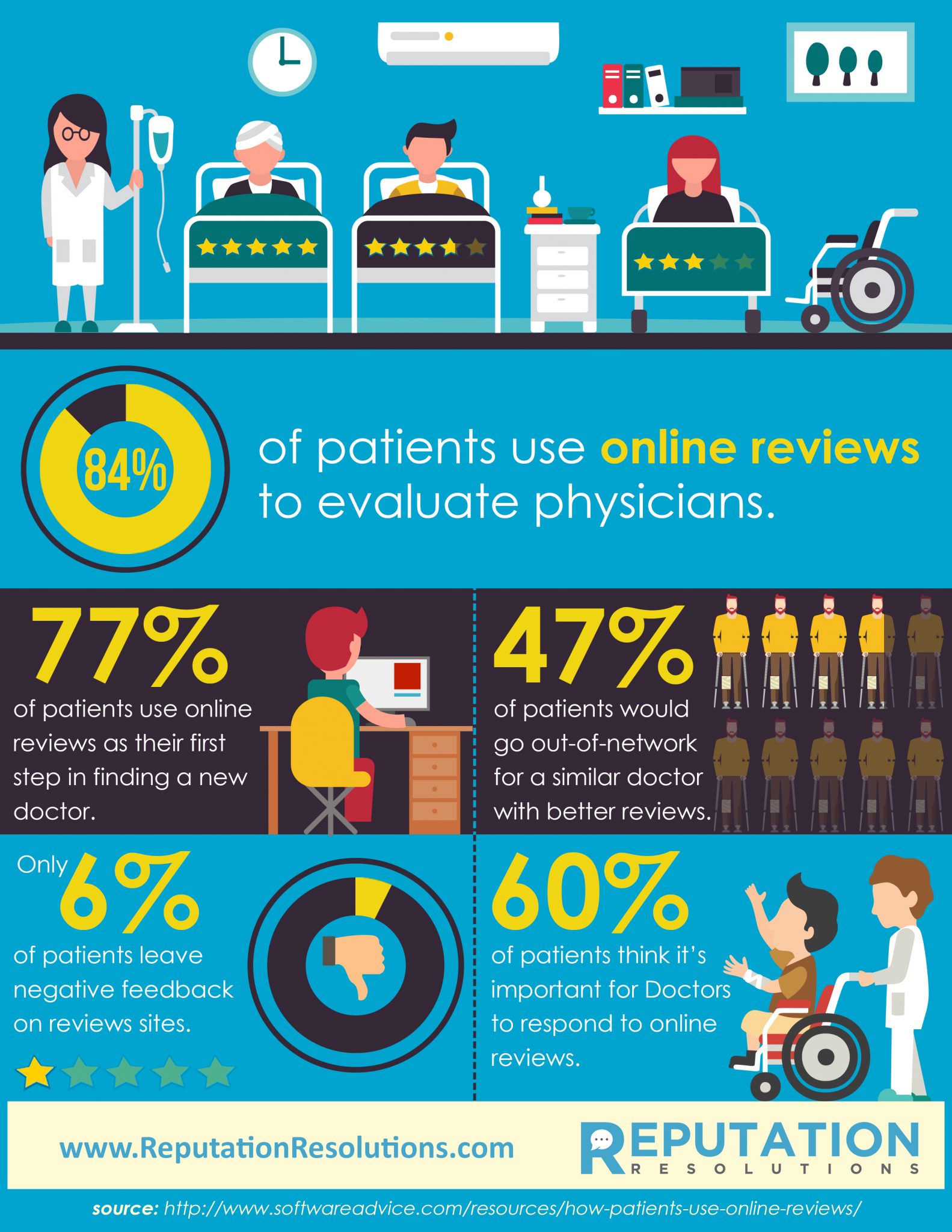 Doctor and Healthcare Review Statistics